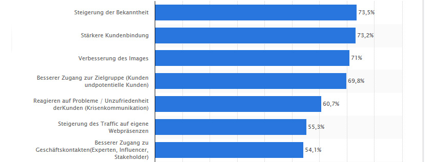 Social Media Marketing Ziele