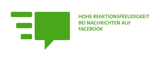 Social Customer Care: Hohe Reaktionsfreudigkeit bei Nachrichten auf Facebook und ihre positiven Auswirkungen