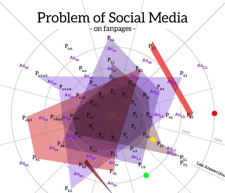 Problem of social media on Facebook
